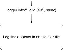 Python logging model diagram 1