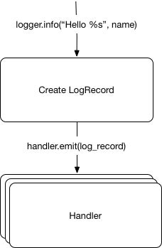 Python logging model diagram 2