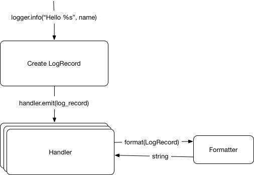 Python logging model diagram 3