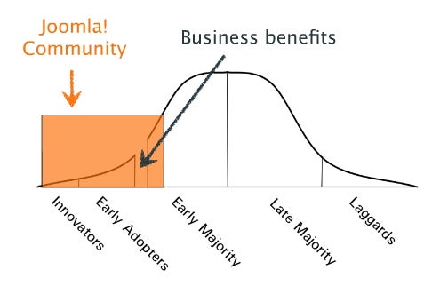 Joomla Community