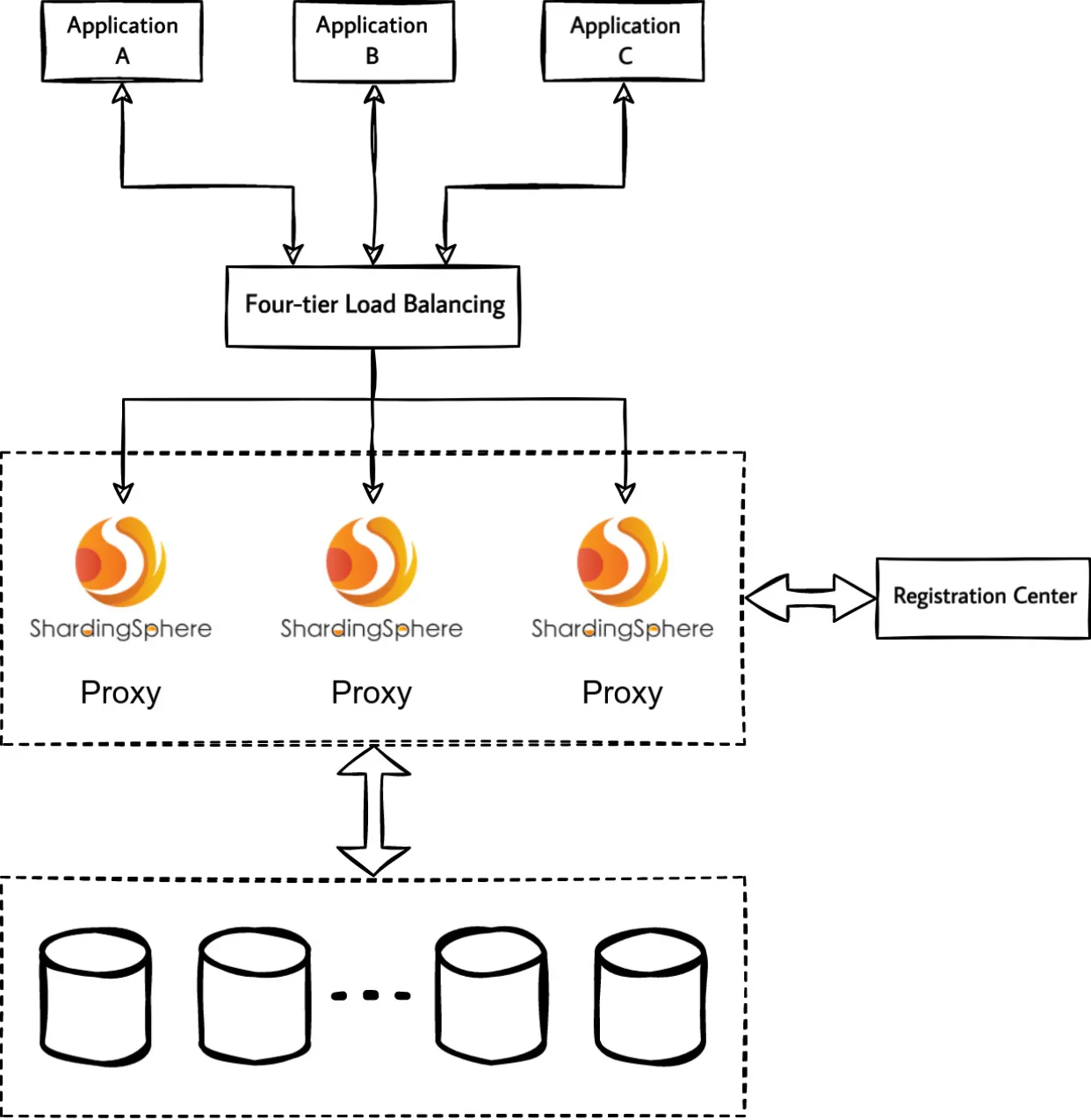 Standalone ShardingSphere-Proxy with load-balancing