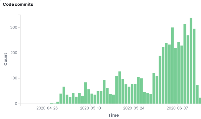 Corona-Warn-App commits by date