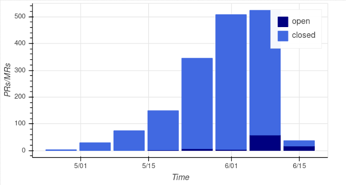 Corona-Warn-App pull requests