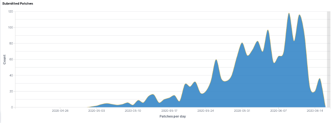 Corona-Warn-App patches by day