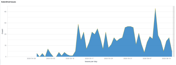 Corona-Warn-App issues by day