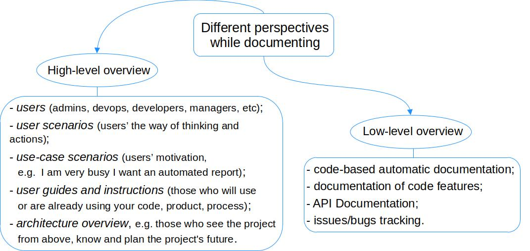 Image demonstrating different perspectives used while documenting.