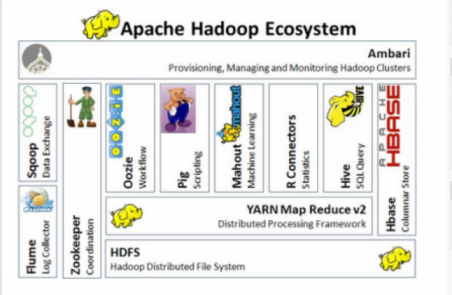 An illustration of the Apache Hadoop ecosystem