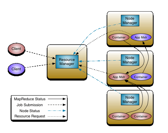 Architectural view of YARN