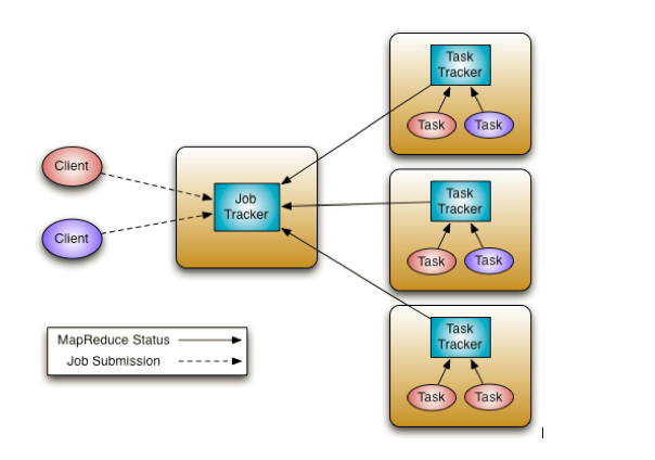 JobTracker and Tracker flowchart: Hadoop 1.x MapReduce System is composed of the JobTracker, which is the master, and the per-node slaves, TaskTrackers