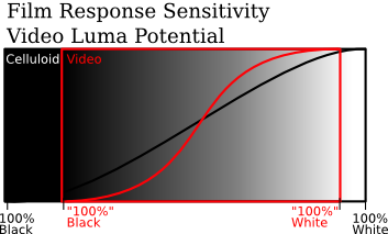 approximate chart of response sensitivity versus luma values