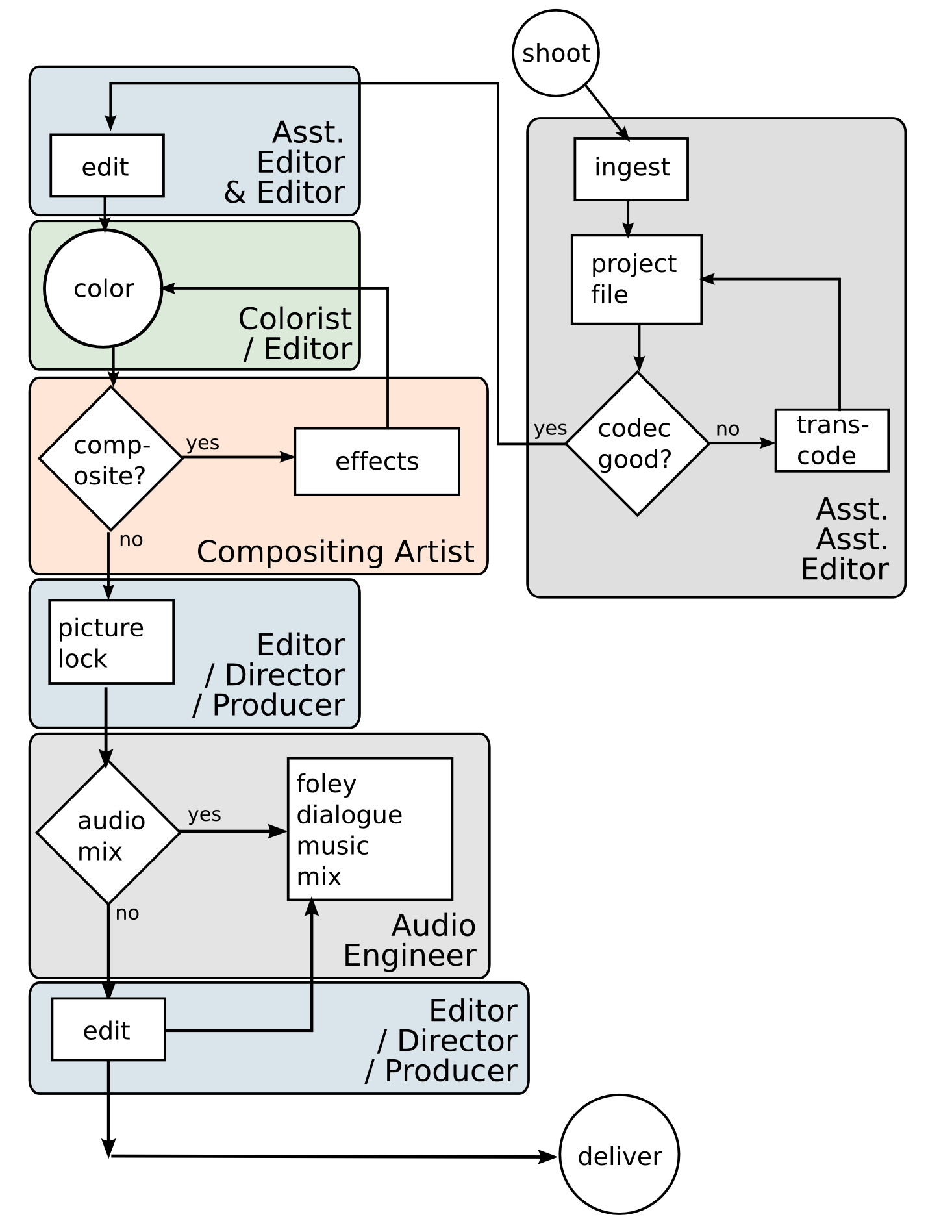 a common post production workflow