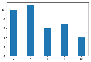 Bar chart from Matplotlib