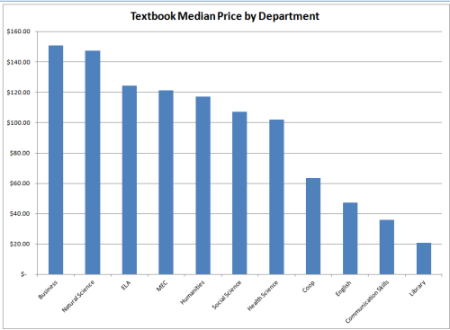 Textbook media price by department