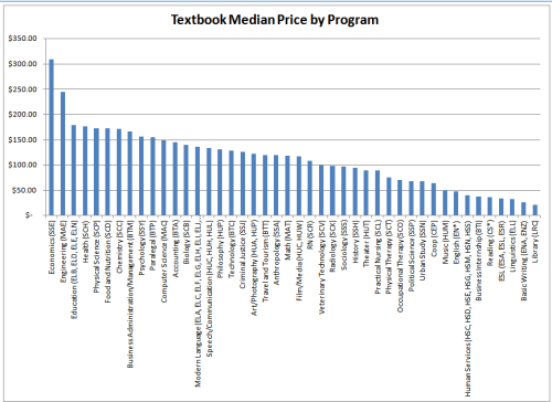 Textbook median price by program