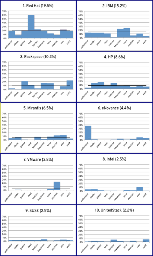 Openstack contribution by project