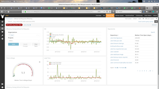 Github Pull Requests backlog management index and time to close analysis. Source: uber.biterg.io