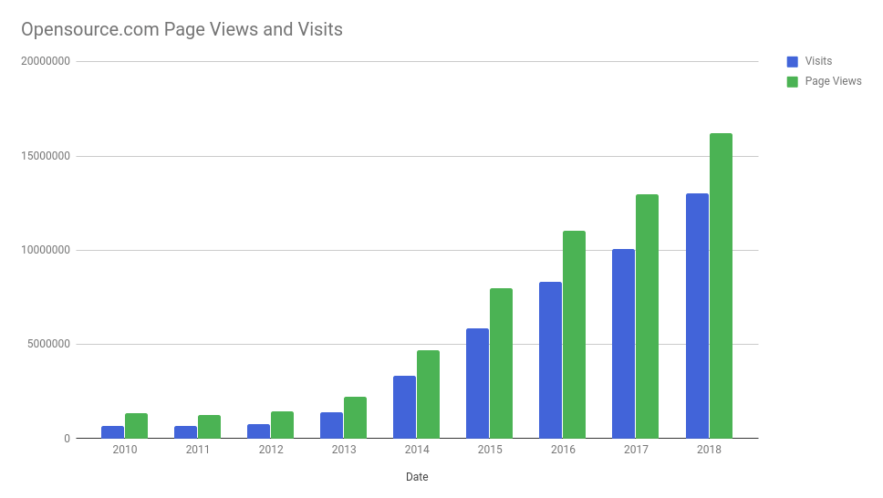 Site page views and visits year over year