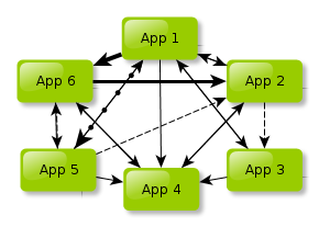 It's natural to think that one can easily manage just a couple of APIs here and there .