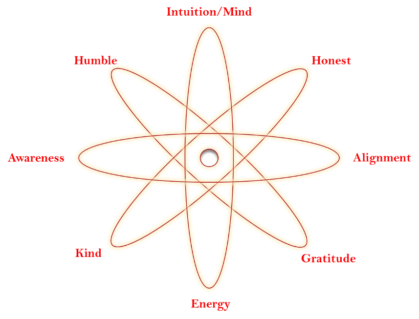 A chart displaying open leadership principles.